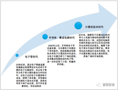 2019年中国电子乐器制造行业经营简况及进出口贸易态势回顾 对贸易业的投资启示